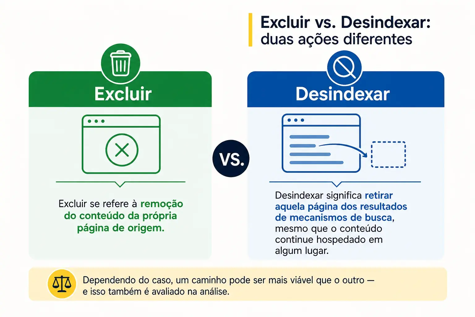 Comparativo visual mostrando a diferença entre excluir um conteúdo (remoção da página de origem) e desindexar (retirada dos resultados de busca).
