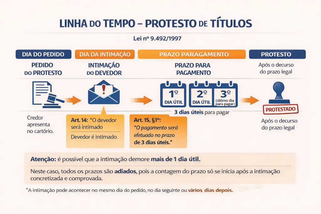 Nome pode ser protestado sem aviso? Entenda os prazos do protesto segundo a Lei 9.492/97