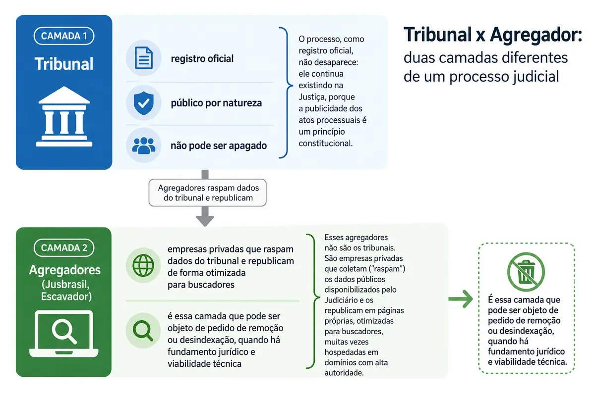 Esquema comparando o sistema do tribunal, onde o processo permanece por ser público, com os agregadores privados como Jusbrasil e Escavador, que reproduzem esses dados e podem ser alvo de pedido de remoção ou desindexação