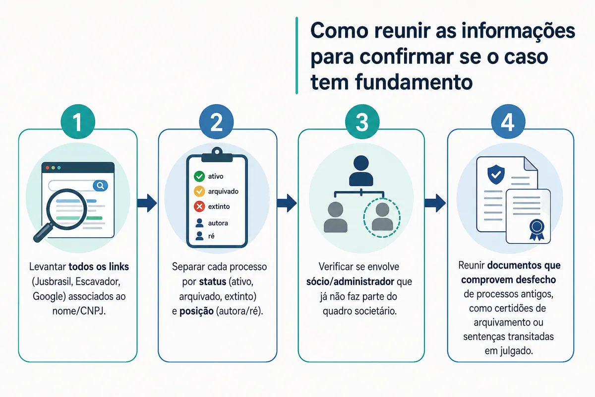 Passo a passo com quatro etapas para reunir informações antes de confirmar se um caso tem fundamento para pedido de remoção ou desindexação de processo judicial: levantar links, separar status e posição do processo, verificar sócios que já saíram, reunir documentos de desfecho