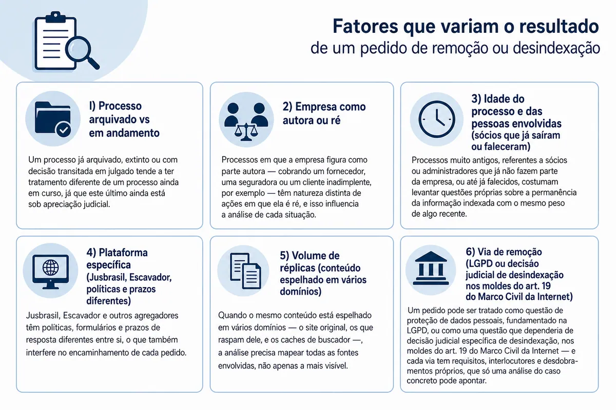 Quadro-resumo com seis fatores que influenciam o resultado de um pedido de remoção ou desindexação de processo judicial: status do processo, posição da empresa, idade do processo, plataforma, volume de réplicas e via de remoção