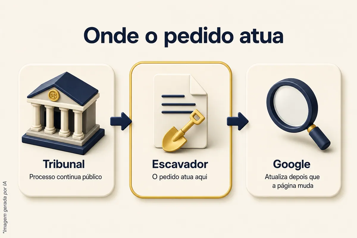 Esquema em três blocos: Tribunal, onde o processo continua público; Escavador, onde o pedido atua; Google, que atualiza depois que a página muda