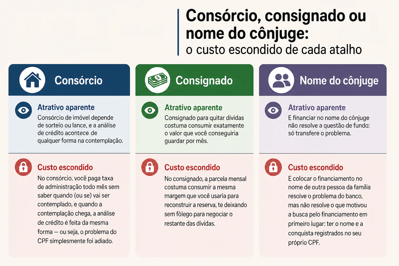 Comparativo entre consórcio, consignado e financiamento no nome do cônjuge mostrando o custo escondido de cada alternativa para quem tem o CPF negativado
