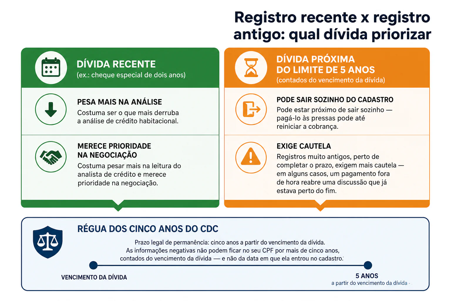 Comparativo entre dívida recente e dívida antiga próxima do limite de cinco anos previsto no Código de Defesa do Consumidor, mostrando qual deve ser priorizada na negociação