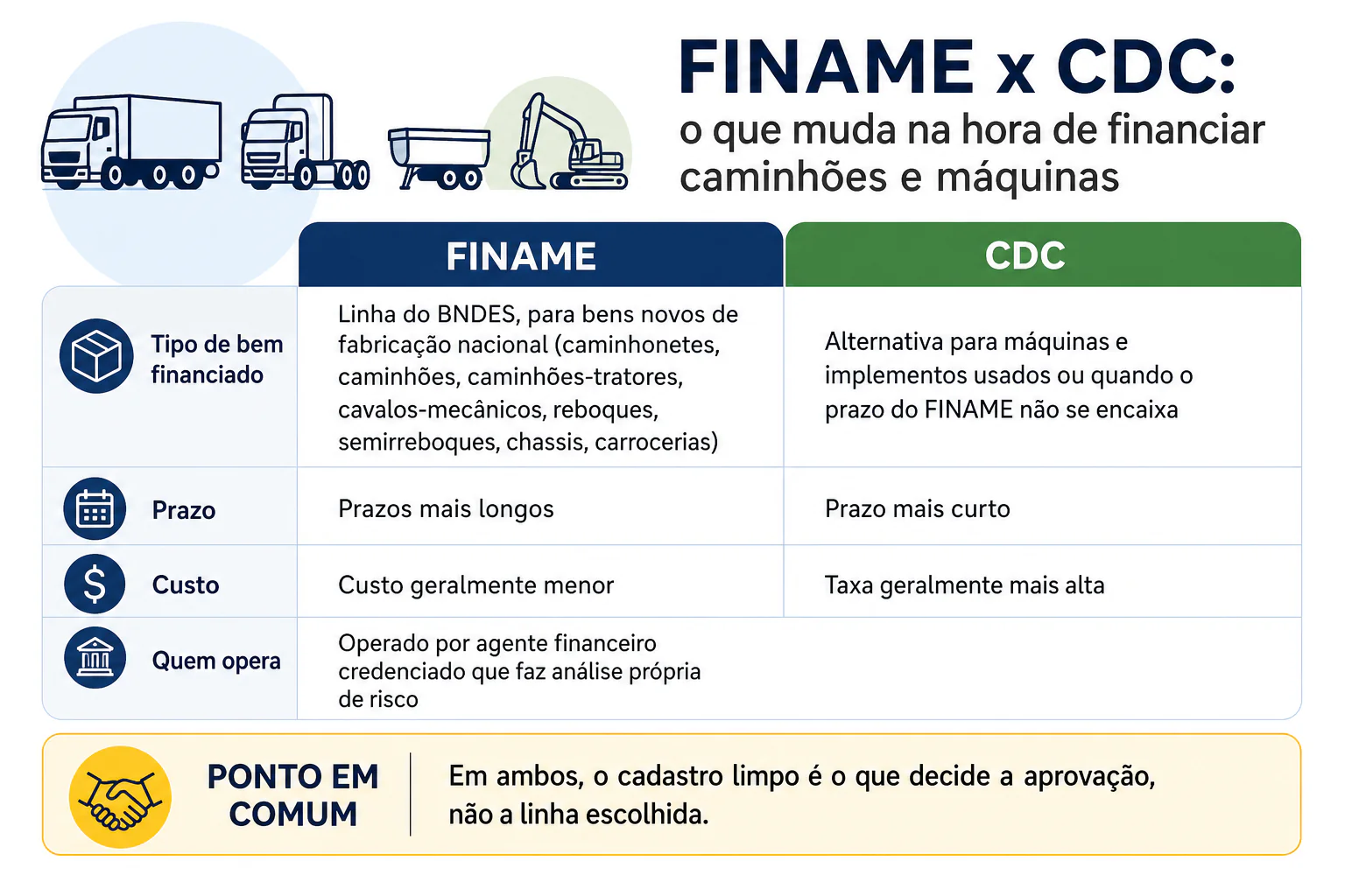 Comparativo entre FINAME e CDC para financiar caminhões e máquinas: FINAME é linha do BNDES para bens novos, com prazo mais longo e custo menor; CDC é usado para bens usados, com prazo mais curto e taxa mais alta; em ambos o cadastro limpo é pré-requisito