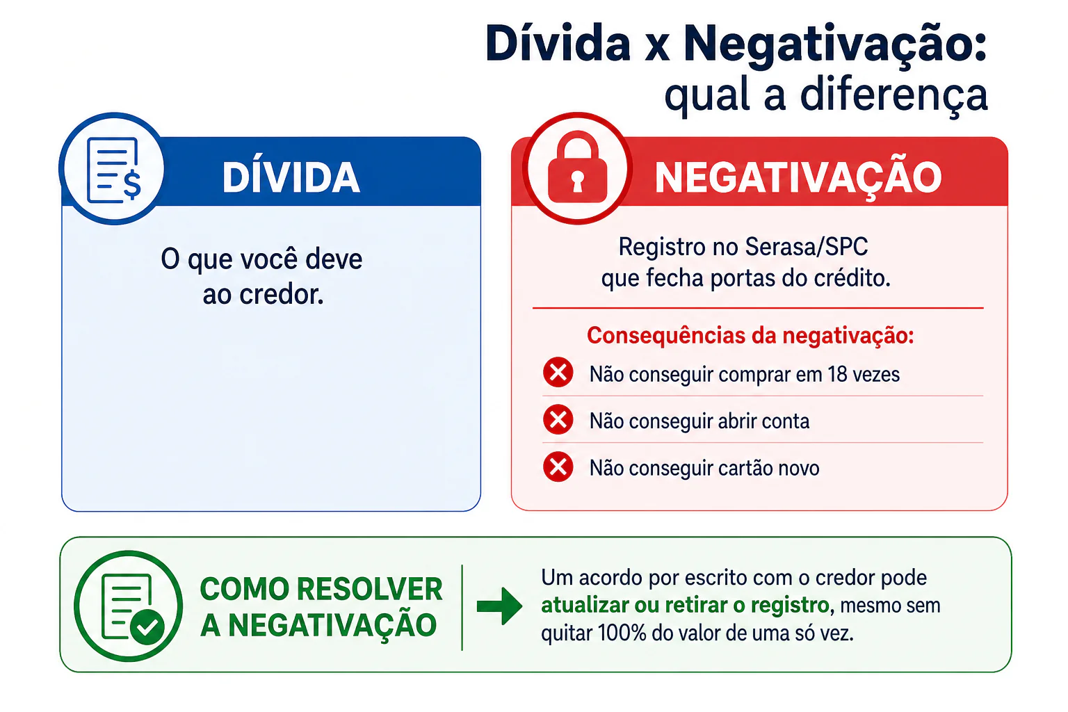 Comparativo visual entre dívida e negativação: dívida é o valor devido ao credor, negativação é o registro no Serasa ou SPC que impede comprar parcelado, abrir conta ou conseguir cartão novo
