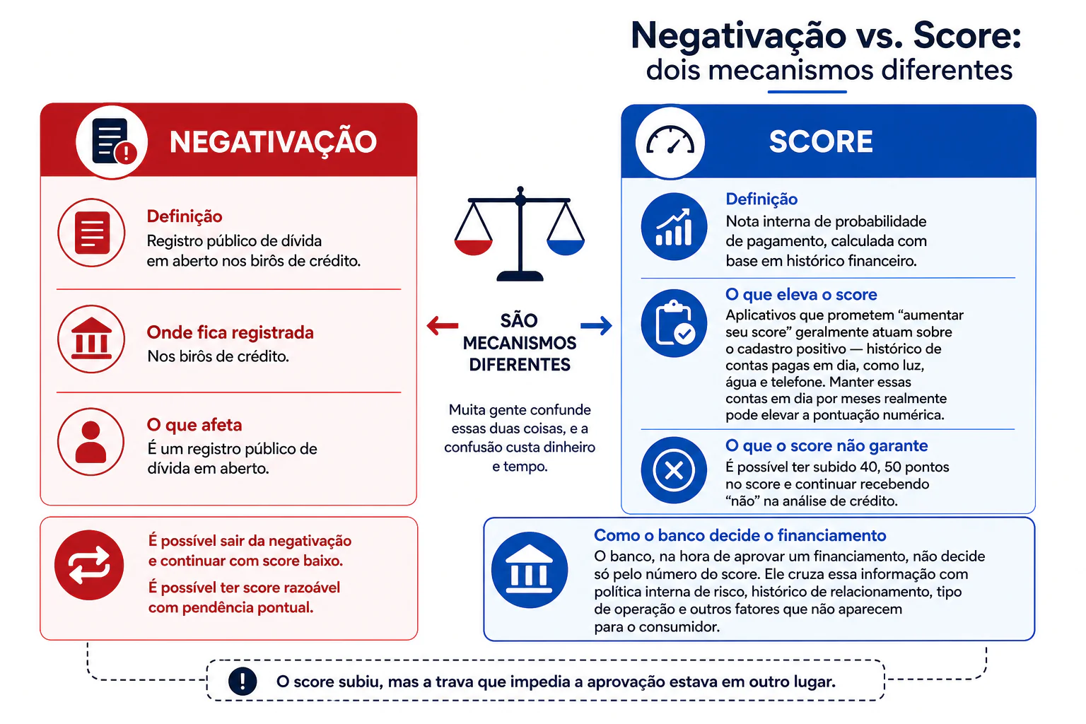 Comparativo visual entre negativação, definida como registro público de dívida em aberto nos birôs de crédito, e score, definido como nota interna de probabilidade de pagamento baseada em histórico financeiro, mostrando que são mecanismos diferentes e independentes