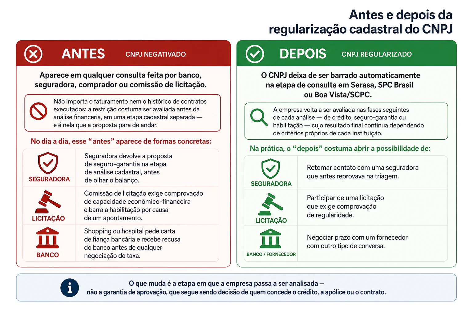 Comparativo visual entre o CNPJ negativado, barrado na etapa cadastral em consultas de banco, seguradora e licitação, e o CNPJ regularizado, que volta a ser avaliado nas fases seguintes de crédito, seguro-garantia e habilitação, sem garantia de aprovação.