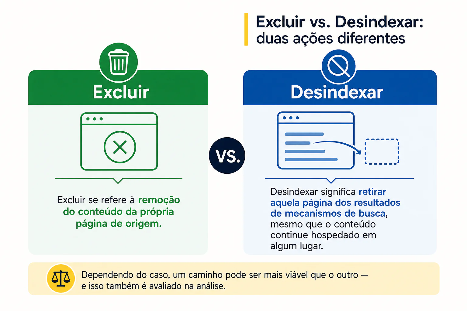 Comparativo visual mostrando a diferença entre excluir um conteúdo (remoção da página de origem) e desindexar (retirada dos resultados de busca).